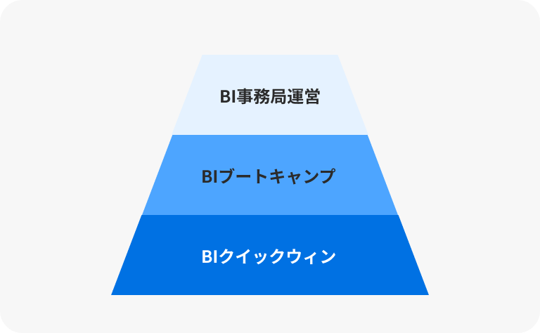 BIツールによる価値創出を段階的に支援