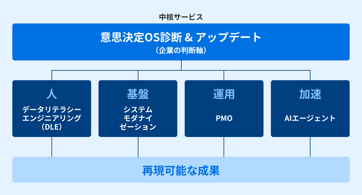 意思決定を支える4つのアプローチ