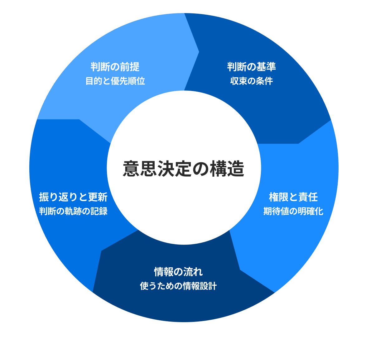 意思決定の構造