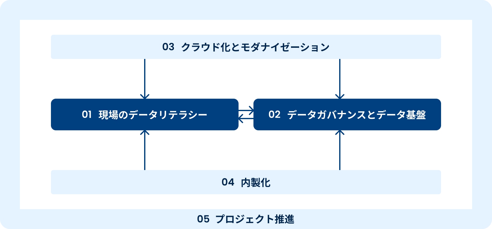 データリテラシーエンジニアリングの全体